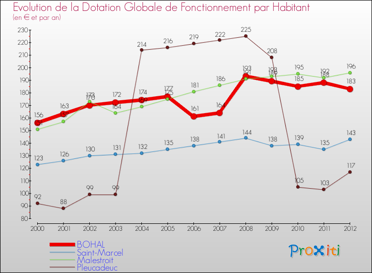 Evolution et montant de la dotation globale de fonctionnement par Habitant pour BOHAL et les communes proches Comparaison des dotations globales de fonctionnement par habitant pour BOHAL et les communes voisines