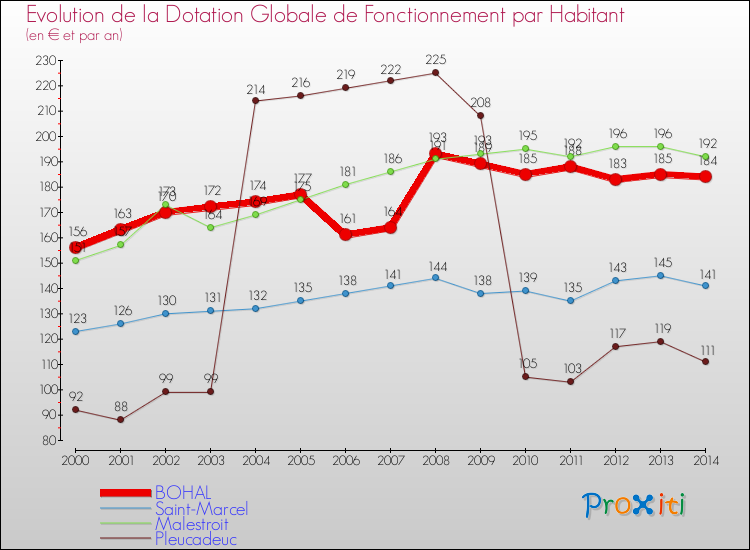 Evolution et montant de la dotation globale de fonctionnement par Habitant pour BOHAL et les communes proches de 2000 à 2014. Comparaison des dotations globales de fonctionnement par habitant pour BOHAL et les communes voisines de 2000 à 2014.