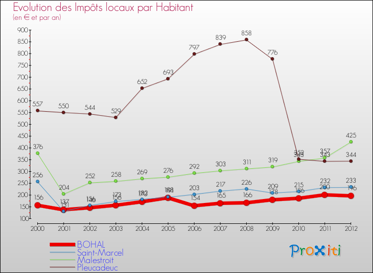 Evolution et montant des impôts locaux par Habitant pour BOHAL et les communes proches Comparaison des impôts locaux par habitant pour BOHAL et les communes voisines