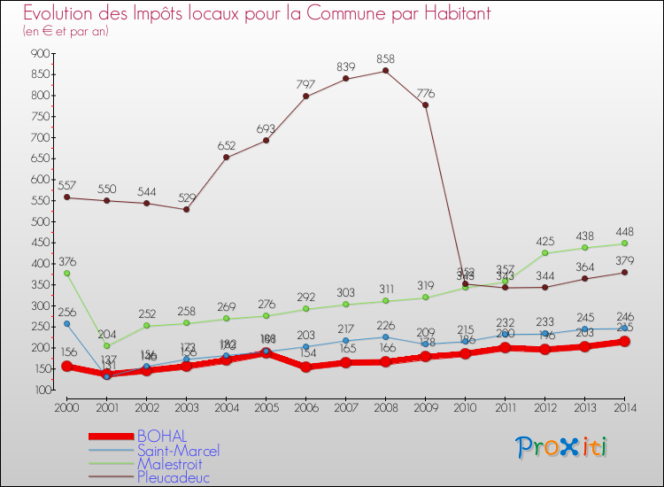 Evolution et montant des impôts locaux par Habitant pour BOHAL et les communes proches de 2000 à 2014 Comparaison des impôts locaux par habitant pour BOHAL et les communes voisines de 2000 à 2014