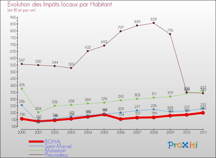Evolution et montant des impôts locaux par Habitant pour BOHAL et les communes proches Comparaison des impôts locaux par habitant pour BOHAL et les communes voisines