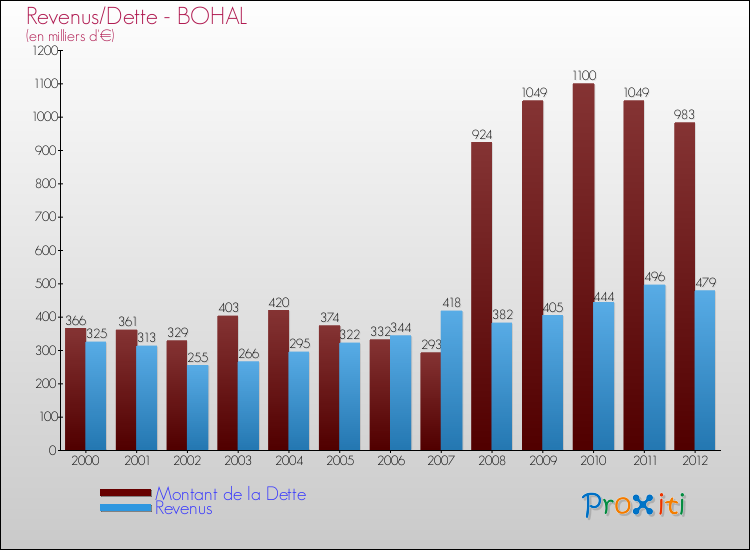 Evolution comparée de la dette et des revenus pour la commune de BOHAL de 2000 à 2012 Comparaison de la dette et des revenus pour BOHAL de 2000 à 2012