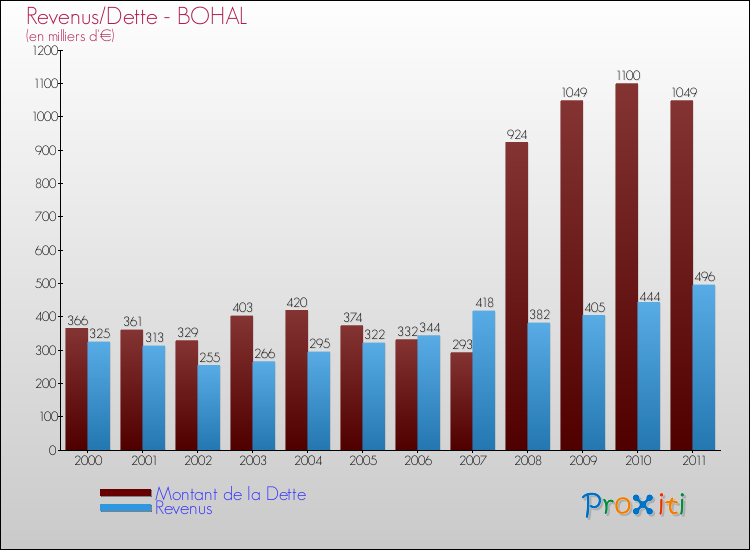 Evolution comparée de la dette et des revenus pour la commune de BOHAL de 2000 à 2011 Comparaison de la dette et des revenus pour BOHAL de 2000 à 2011