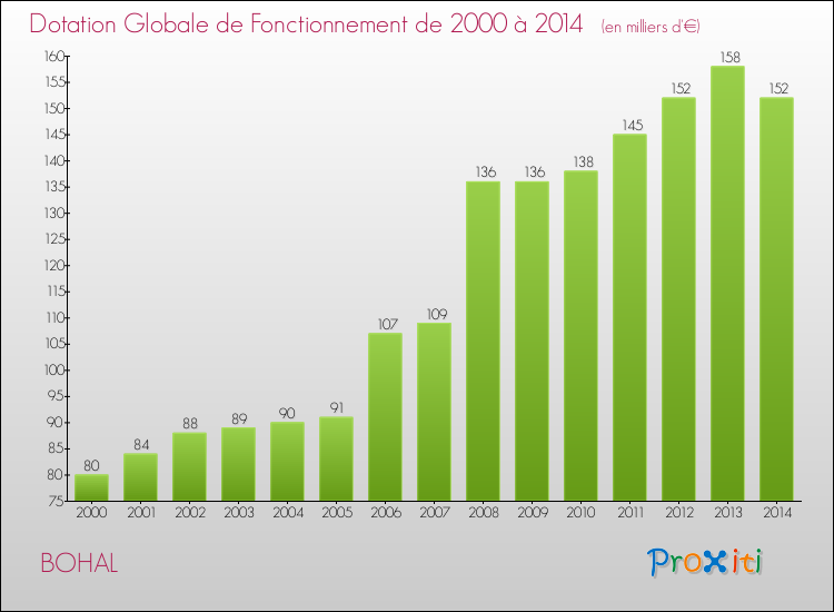 Evolution du montant de la Dotation Globale de Fonctionnement pour la commune de BOHAL de 2000 à 2014 Evolution du montant de la Dotation Globale de Fonctionnement pour BOHAL de 2000 à 2014