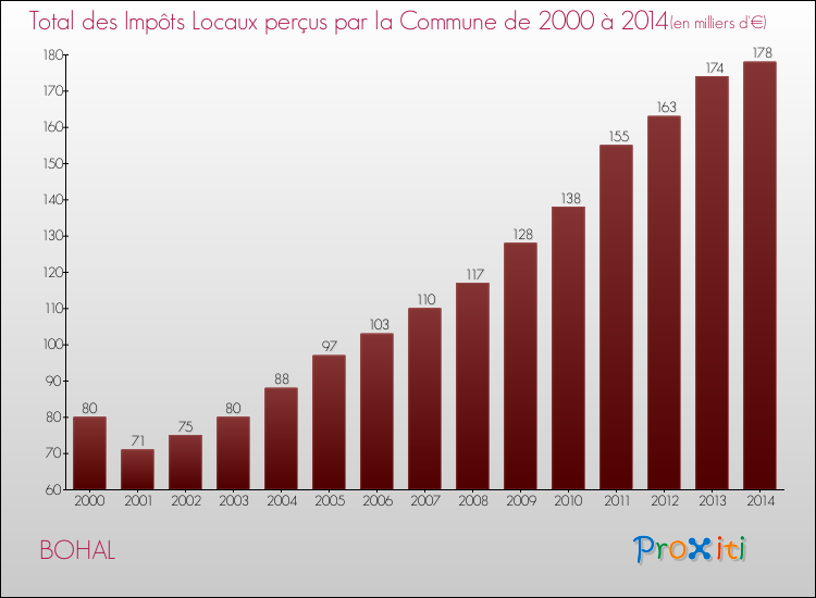 Evolution des Impôts Locaux pour la commune de BOHAL de 2000 à 2014 Evolution des Impôts Locaux pour BOHAL de 2000 à 2014
