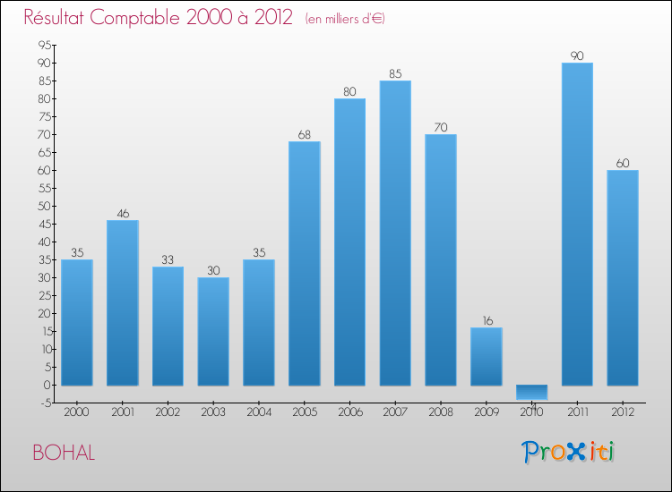 Evolution du résultat comptable pour la commune de BOHAL de 2000 à 2012 Evolution du résultat comptable pour BOHAL de 2000 à 2012