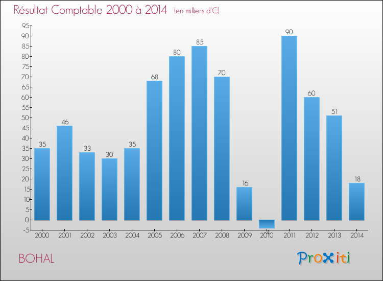 Evolution du résultat comptable pour la commune de BOHAL de 2000 à 2014 Evolution du résultat comptable pour BOHAL de 2000 à 2014