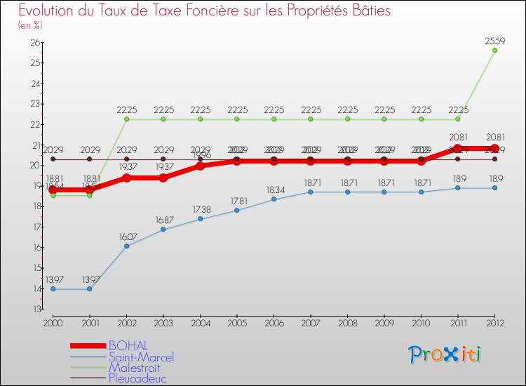 Evolution du taux de la taxe foncière sur le bati pour BOHAL et les communes proches de 2000 à 2012 Comparaison des taux de taxe foncière sur le bati pour BOHAL et les communes voisines de 2000 à 2012