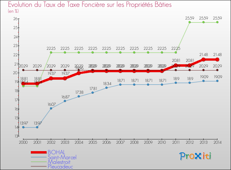 Evolution du taux de la taxe foncière sur le bati pour BOHAL et les communes proches de 2000 à 2014 Comparaison des taux de taxe foncière sur le bati pour BOHAL et les communes voisines de 2000 à 2014