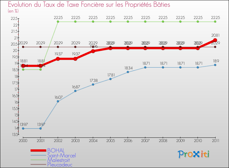 Evolution du taux de la taxe foncière sur le bati pour BOHAL et les communes proches Comparaison des taux de taxe foncière sur le bati pour BOHAL et les communes voisines