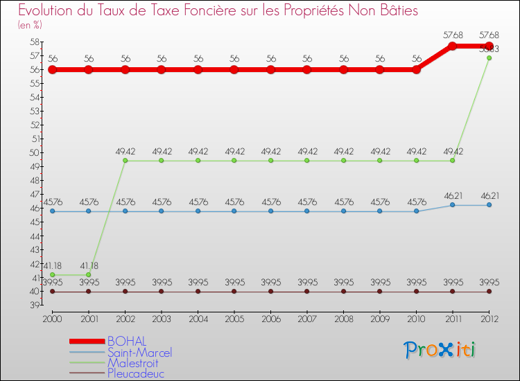 Evolution du taux de la taxe foncière sur les immeubles et terrains non batis pour BOHAL et les communes proches de 2000 à 2012 Comparaison des taux de la taxe foncière sur les immeubles et terrains non batis pour BOHAL et les communes voisines de 2000 à 2012