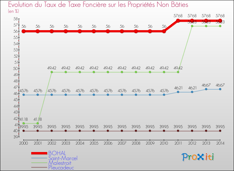 Evolution du taux de la taxe foncière sur les immeubles et terrains non batis pour BOHAL et les communes proches de 2000 à 2014 Comparaison des taux de la taxe foncière sur les immeubles et terrains non batis pour BOHAL et les communes voisines de 2000 à 2014