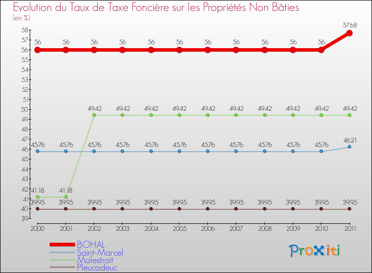 Evolution du taux de la taxe foncière sur les immeubles et terrains non batis pour BOHAL et les communes proches Comparaison des taux de la taxe foncière sur les immeubles et terrains non batis pour BOHAL et les communes voisines