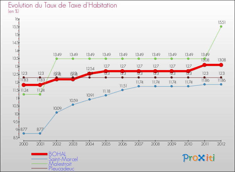 Evolution du taux de la taxe d'habitation pour BOHAL et les communes proches Comparaison des taux de la taxe d'habitation pour BOHAL et les communes voisines