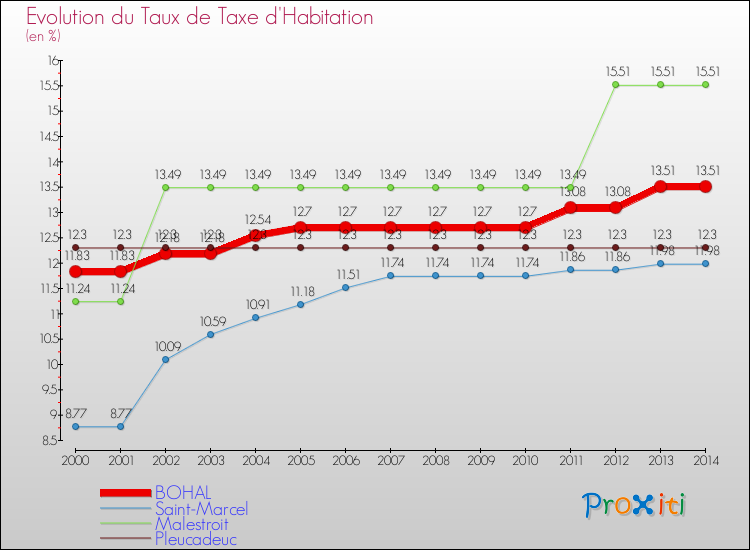 Evolution du taux de la taxe d'habitation pour BOHAL et les communes proches de 2000 à 2014 Comparaison des taux de la taxe d'habitation pour BOHAL et les communes voisines de 2000 à 2014