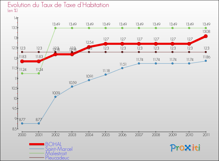 Evolution du taux de la taxe d'habitation pour BOHAL et les communes proches Comparaison des taux de la taxe d'habitation pour BOHAL et les communes voisines