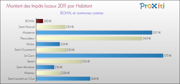 Montant des impôts locaux par Habitant pour BOHAL et les communes proches Comparaison des impôts locaux par habitant pour BOHAL et les communes voisines