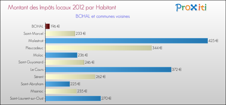 Montant des impôts locaux par Habitant pour BOHAL et les communes proches Comparaison des impôts locaux par habitant pour BOHAL et les communes voisines