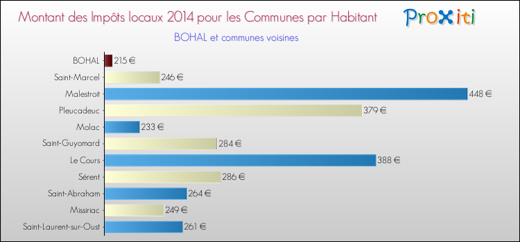 Montant des impôts locaux par Habitant pour BOHAL et les communes proches en 2014 Comparaison des impôts locaux par habitant pour BOHAL et les communes voisines en 2014