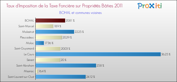 Taux d'imposition de la taxe foncière sur le bati 2011 pour BOHAL et les communes proches Comparaison des taux d'imposition de la taxe foncière sur le bati 2011 pour BOHAL et les communes voisines