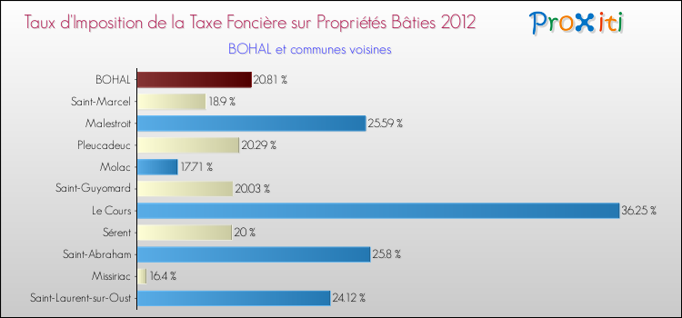 Taux d'imposition de la taxe foncière sur le bati 2012 pour BOHAL et les communes proches Comparaison des taux d'imposition de la taxe foncière sur le bati 2012 pour BOHAL et les communes voisines