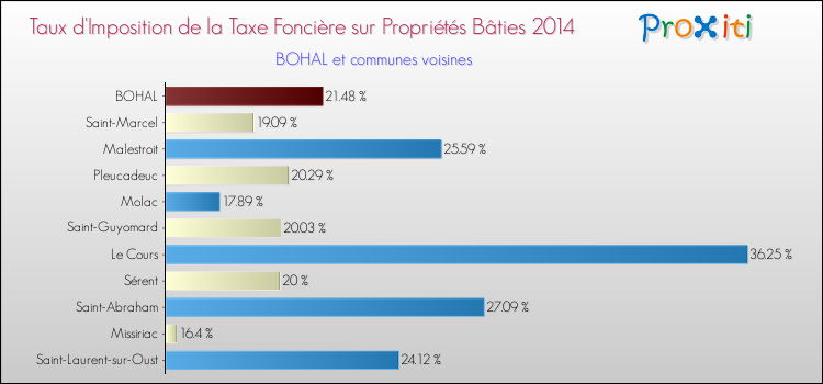 Taux d'imposition de la taxe foncière sur le bati 2014 pour BOHAL et les communes proches Comparaison des taux d'imposition de la taxe foncière sur le bati 2014 pour BOHAL et les communes voisines