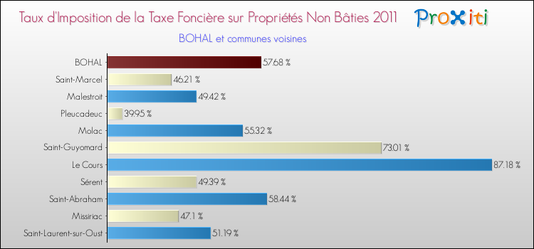 Taux d'imposition de la taxe foncière sur les immeubles et terrains non batis 2011 pour BOHAL et les communes proches Comparaison des taux d'imposition de la taxe foncière sur les immeubles et terrains non batis 2011 pour BOHAL et les communes voisines