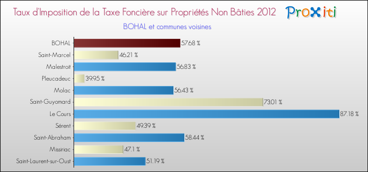 Taux d'imposition de la taxe foncière sur les immeubles et terrains non batis 2012 pour BOHAL et les communes proches Comparaison des taux d'imposition de la taxe foncière sur les immeubles et terrains non batis 2012 pour BOHAL et les communes voisines