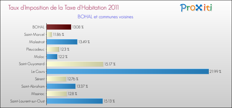 Taux d'imposition de la taxe d'habitation 2011 pour BOHAL et les communes proches Comparaison des taux d'imposition de la taxe d'habitation 2011 pour BOHAL et les communes voisines