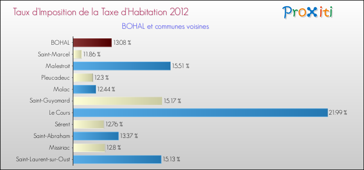 Taux d'imposition de la taxe d'habitation 2012 pour BOHAL et les communes proches Comparaison des taux d'imposition de la taxe d'habitation 2012 pour BOHAL et les communes voisines