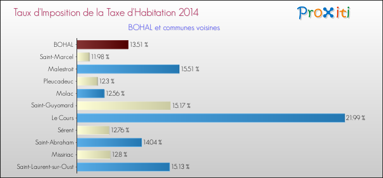 Taux d'imposition de la taxe d'habitation 2014 pour BOHAL et les communes proches Comparaison des taux d'imposition de la taxe d'habitation 2014 pour BOHAL et les communes voisines