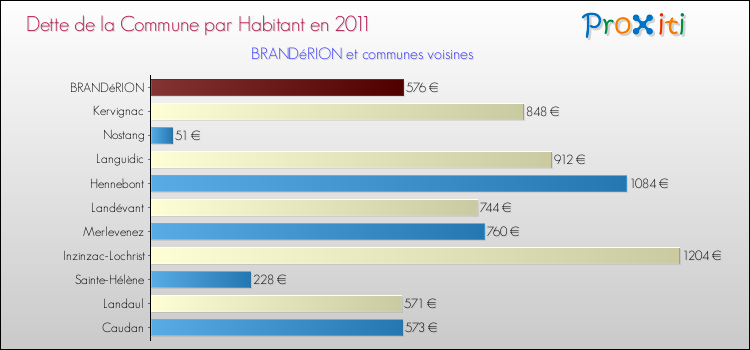 Dette par habitant de la commune en 2011 pour BRANDéRION et les communes proches Comparaison de la dette par habitant de la commune en 2011 pour BRANDéRION et les communes voisines