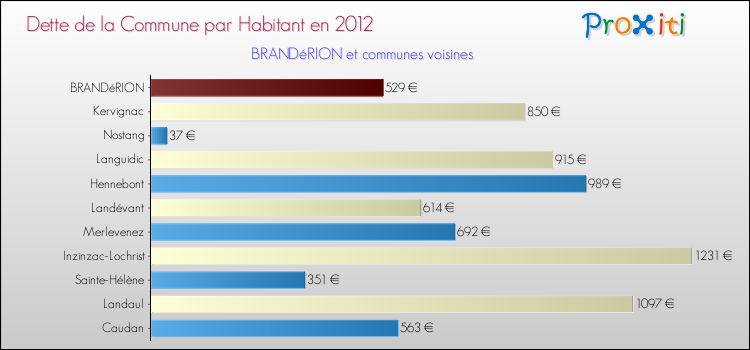 Dette par habitant de la commune en 2012 pour BRANDéRION et les communes proches Comparaison de la dette par habitant de la commune en 2012 pour BRANDéRION et les communes voisines