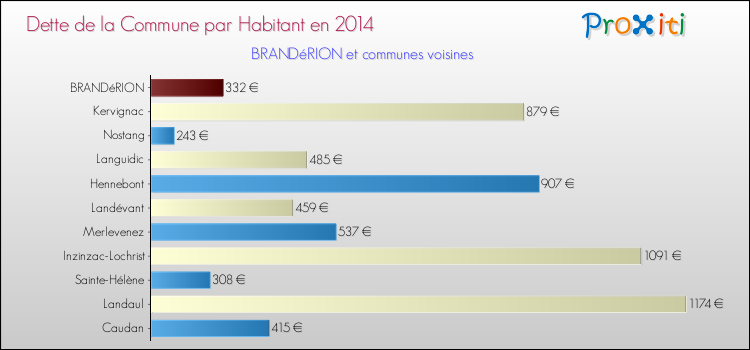 Dette par habitant de la commune en 2014 pour BRANDéRION et les communes proches Comparaison de la dette par habitant de la commune en 2014 pour BRANDéRION et les communes voisines
