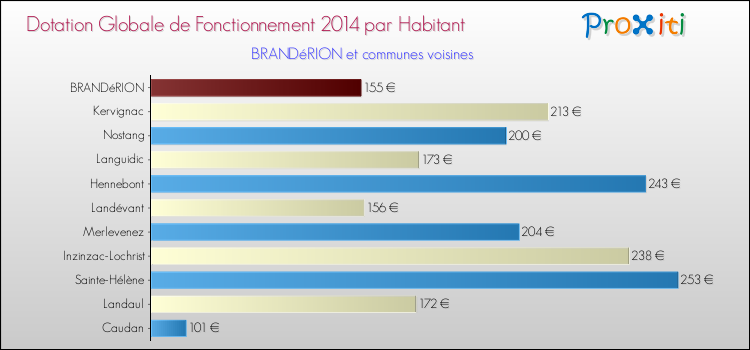 Montant des dotations globales de fonctionnement DGF par Habitant pour BRANDéRION et les communes proches en 2014. Comparaison des des dotations globales de fonctionnement DGF par habitant pour BRANDéRION et les communes voisines en 2014.