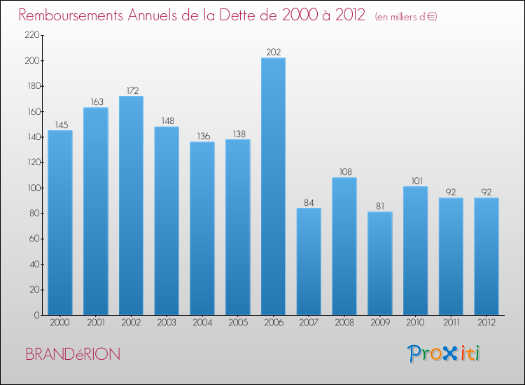Evolution de l'annuité de la dette pour la commune de BRANDéRION de 2000 à 2012 Annuités de la dette pour BRANDéRION de 2000 à 2012