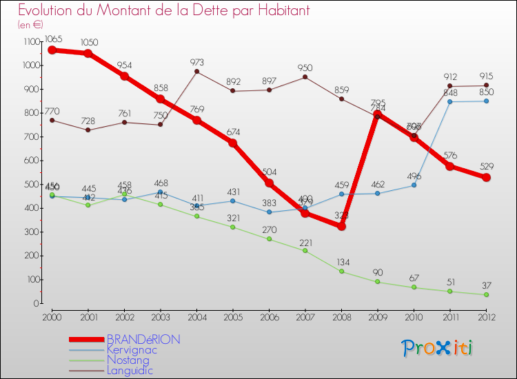 Evolution de la dette par habitant pour la commune de BRANDéRION et les communes proches de 2000 à 2012 Comparaison de la dette par habitant pour BRANDéRION et les communes voisines de 2000 à 2012