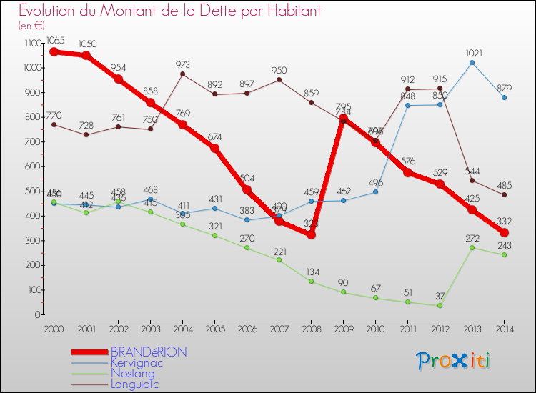 Evolution de la dette par habitant pour la commune de BRANDéRION et les communes proches de 2000 à 2014 Comparaison de la dette par habitant pour BRANDéRION et les communes voisines de 2000 à 2014