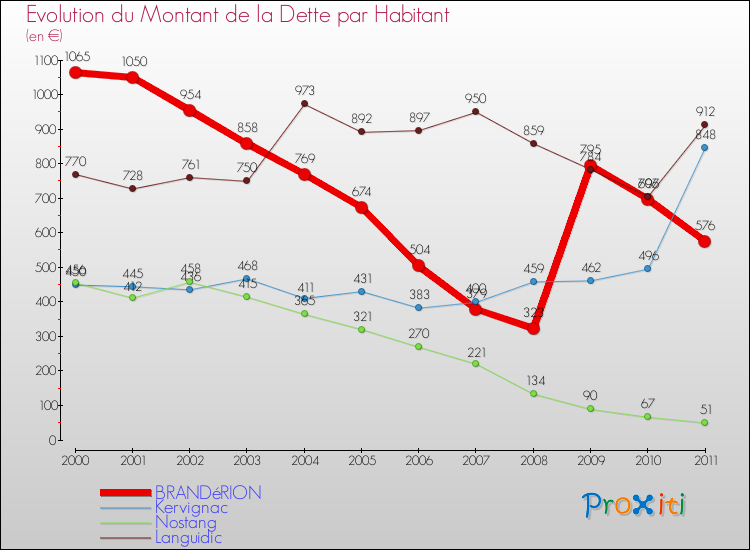 Evolution de la dette par habitant pour la commune de BRANDéRION et les communes proches Comparaison de la dette par habitant pour BRANDéRION et les communes voisines