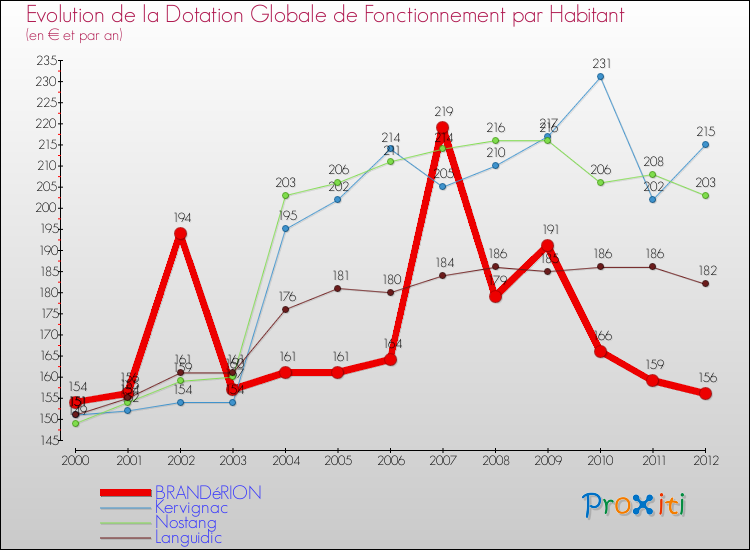 Evolution et montant de la dotation globale de fonctionnement par Habitant pour BRANDéRION et les communes proches Comparaison des dotations globales de fonctionnement par habitant pour BRANDéRION et les communes voisines