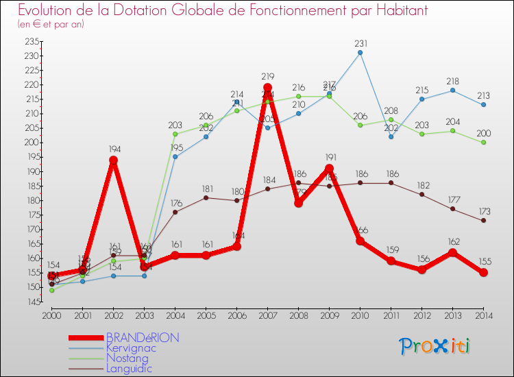 Evolution et montant de la dotation globale de fonctionnement par Habitant pour BRANDéRION et les communes proches de 2000 à 2014. Comparaison des dotations globales de fonctionnement par habitant pour BRANDéRION et les communes voisines de 2000 à 2014.
