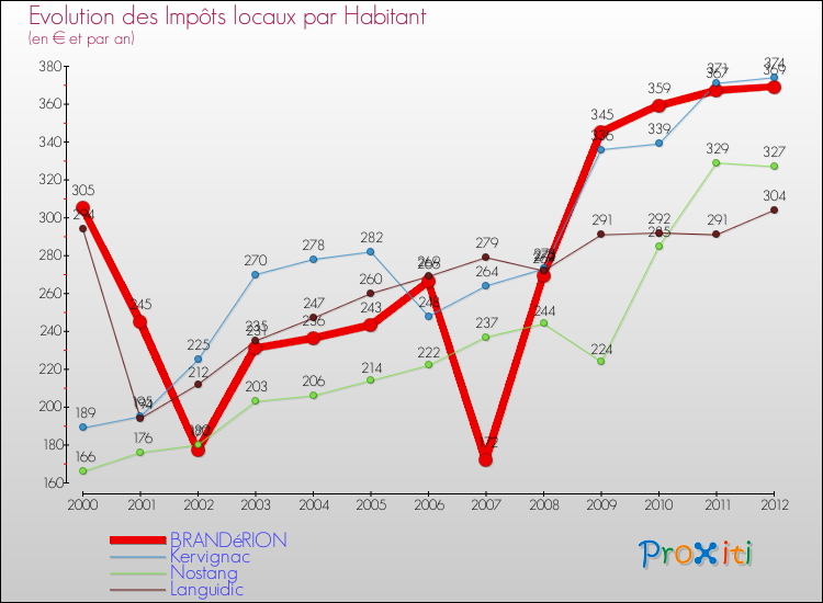 Evolution et montant des impôts locaux par Habitant pour BRANDéRION et les communes proches Comparaison des impôts locaux par habitant pour BRANDéRION et les communes voisines