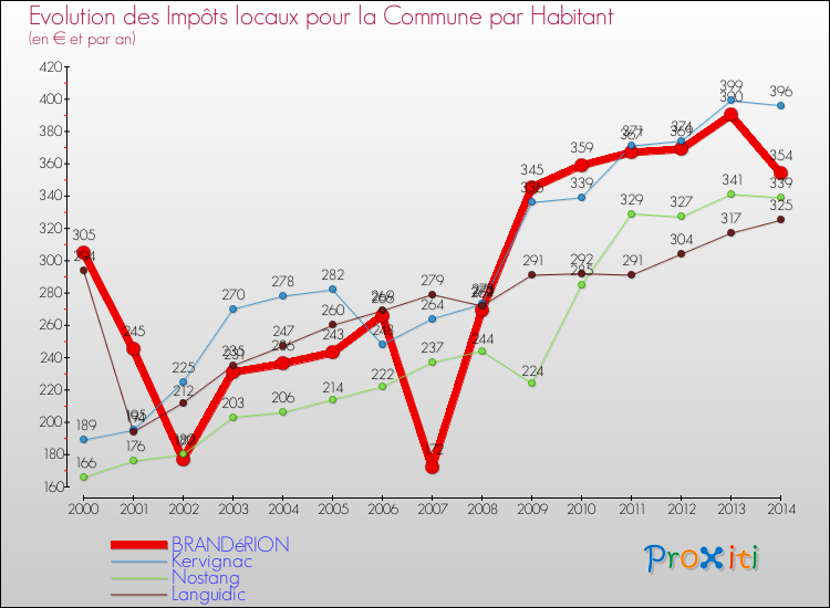 Evolution et montant des impôts locaux par Habitant pour BRANDéRION et les communes proches de 2000 à 2014 Comparaison des impôts locaux par habitant pour BRANDéRION et les communes voisines de 2000 à 2014