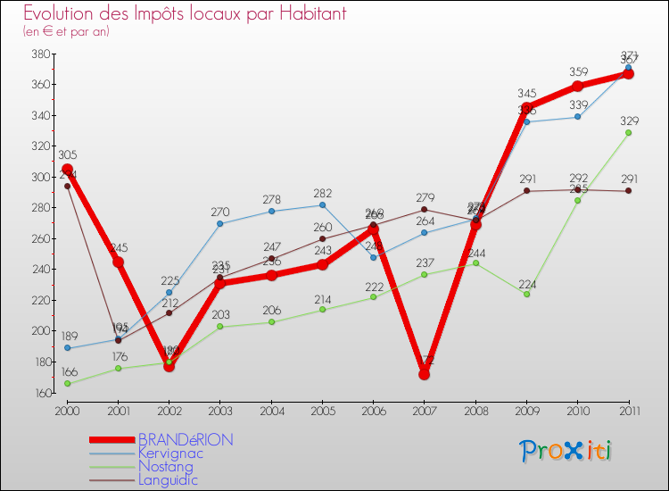 Evolution et montant des impôts locaux par Habitant pour BRANDéRION et les communes proches Comparaison des impôts locaux par habitant pour BRANDéRION et les communes voisines