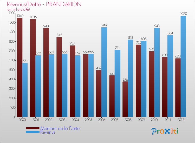 Evolution comparée de la dette et des revenus pour la commune de BRANDéRION de 2000 à 2012 Comparaison de la dette et des revenus pour BRANDéRION de 2000 à 2012