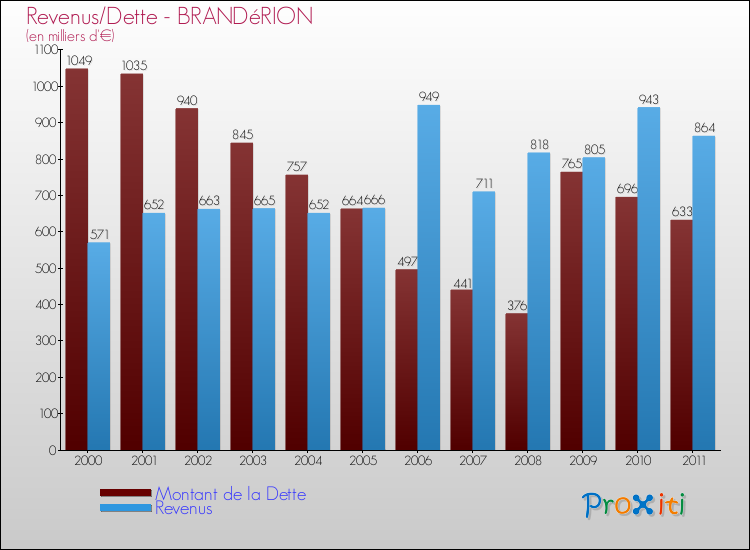 Evolution comparée de la dette et des revenus pour la commune de BRANDéRION de 2000 à 2011 Comparaison de la dette et des revenus pour BRANDéRION de 2000 à 2011
