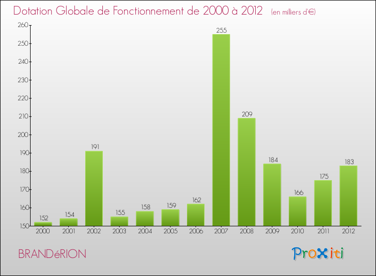 Evolution du montant de la Dotation Globale de Fonctionnement pour la commune de BRANDéRION de 2000 à 2012 Evolution du montant de la Dotation Globale de Fonctionnement pour BRANDéRION de 2000 à 2012