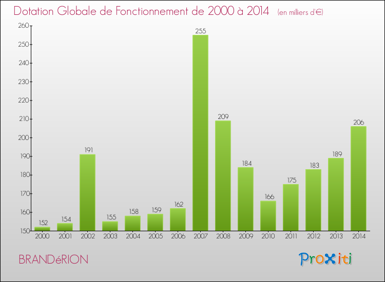 Evolution du montant de la Dotation Globale de Fonctionnement pour la commune de BRANDéRION de 2000 à 2014 Evolution du montant de la Dotation Globale de Fonctionnement pour BRANDéRION de 2000 à 2014