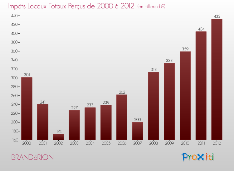 Evolution des Impôts Locaux pour la commune de BRANDéRION de 2000 à 2012 Evolution des Impôts Locaux pour BRANDéRION de 2000 à 2012