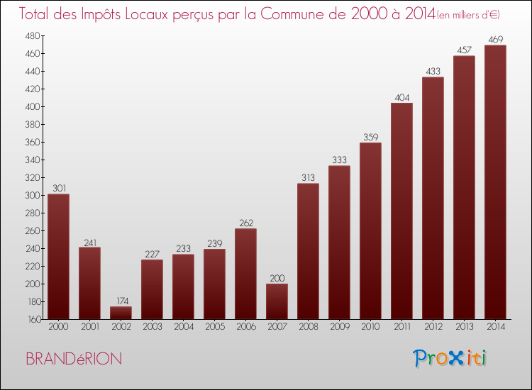 Evolution des Impôts Locaux pour la commune de BRANDéRION de 2000 à 2014 Evolution des Impôts Locaux pour BRANDéRION de 2000 à 2014
